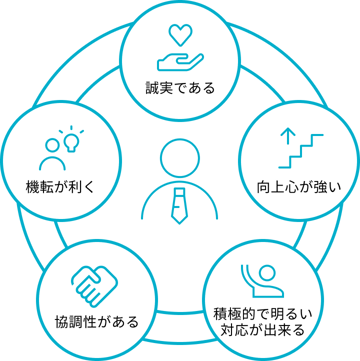 求める人物像図